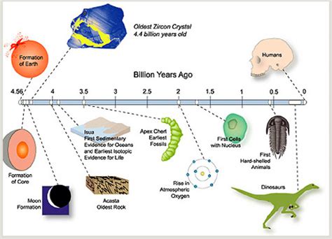 The Timeline Of The Planets