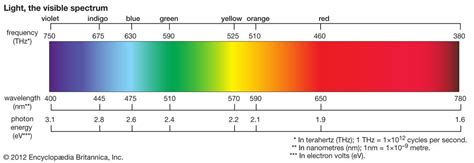 The visible spectrum segment of the electromagnetic spectrum. Image ...