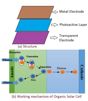 Advantages of Organic Solar Cell,disadvantages of Organic Solar Cell