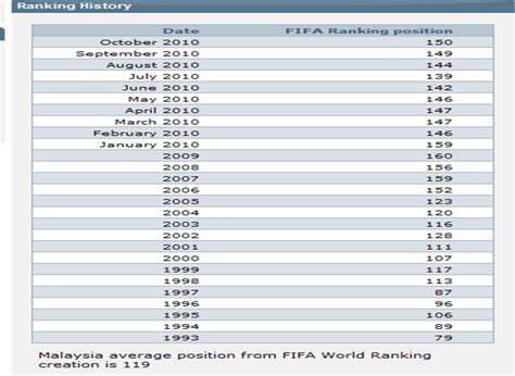 SYAMSYUN84: Ranking FIFA 17 November 2010 : Malaysia Turun 1 lagi anak ...