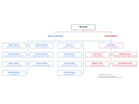 Microsoft Governance Chart - Board of Directors