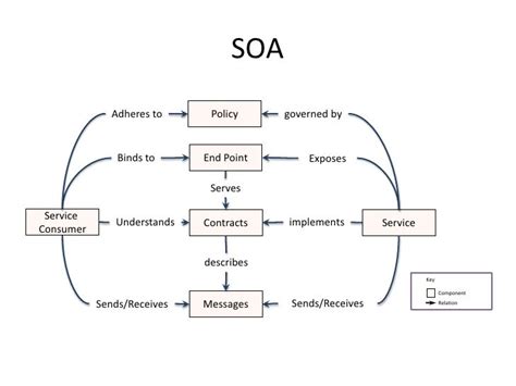 SOA patterns