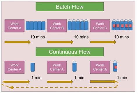 A Difference Between Project and Continuous Flow Categories of Process ...