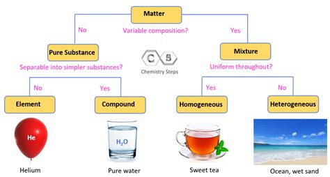 Pure Substances, Mixtures, Elements, and Compounds - Chemistry Steps