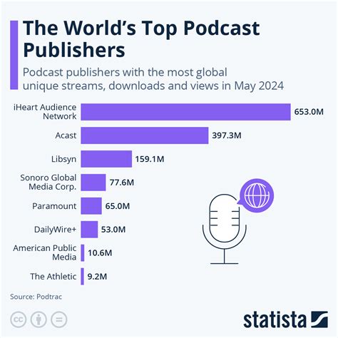 Chart: The World's Top Podcast Publishers | Statista