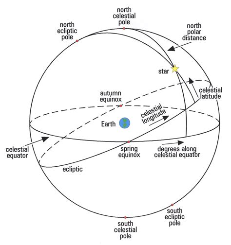 diagram of the celestial sphere http://www.hps.cam.ac.uk/starry ...