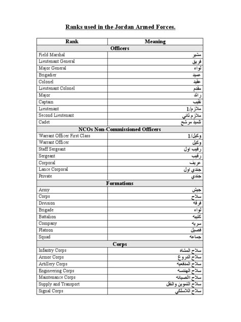 Ranks Used in The Jordan Armed Forces | PDF