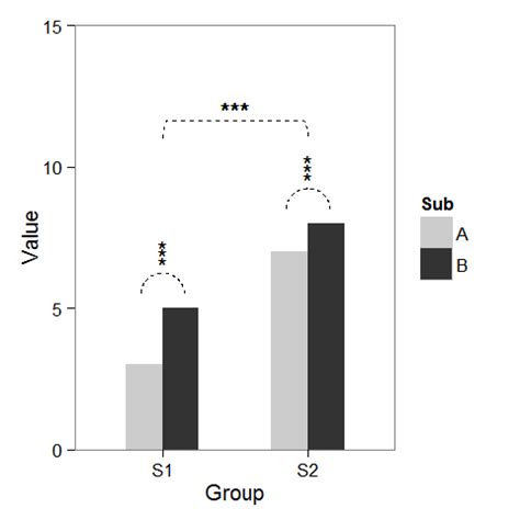 Put stars on ggplot barplots and boxplots - to indicate the level of ...