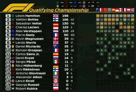 Qualifying Championship 2019 | UK (10/21) : r/formula1