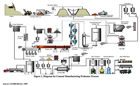 The Cement Manufacturing Process | Process Systems & Design Blog