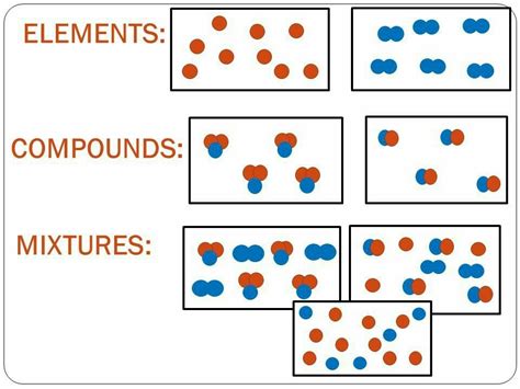 Mixture Of Elements And Compounds Diagram