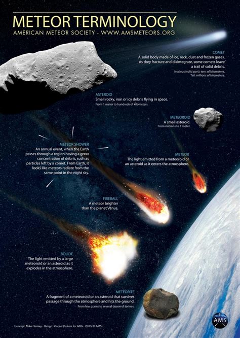 Meteoroids, Meteors and Meteorites - Let's Talk Science