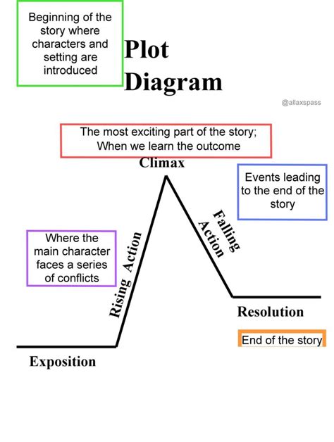 Download Plot Diagram Template 01 | Plot diagram, Plot chart, Plot map