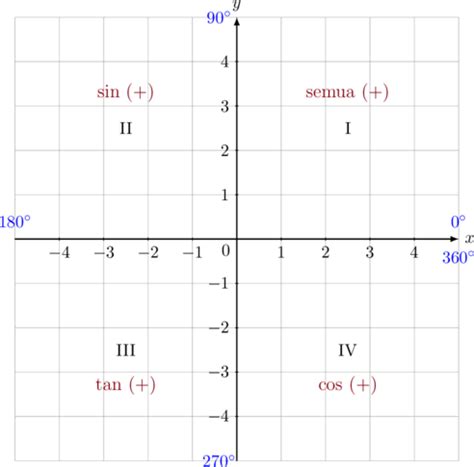 Trigonometri 1 Perbandingan Sudut Berelasi - Benang Lurus