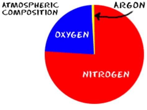 Which Two Gases Make Up Most Of Earth S Atmosphere - The Earth Images ...