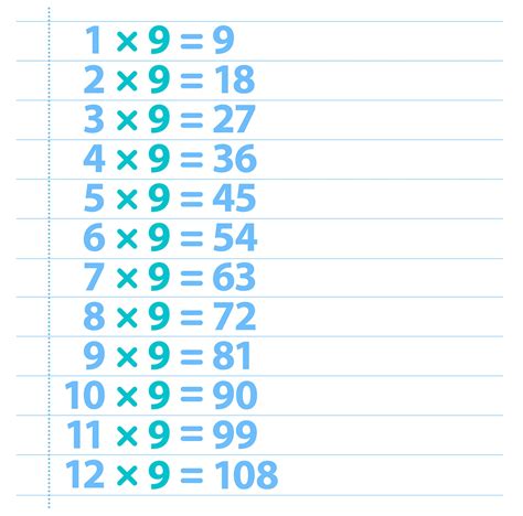 45+ 9 Multiplication Table Background