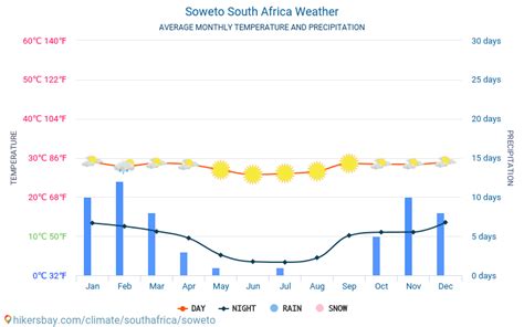 Weather and climate for a trip to Soweto: When is the best time to go?