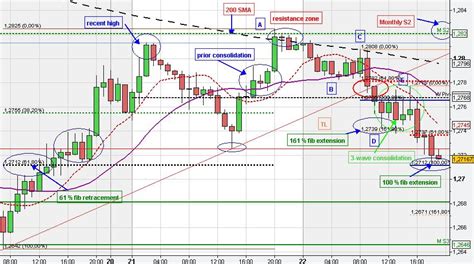 Forex Chart Pattern Trading Analysis | FX Market Price Manipulation ...