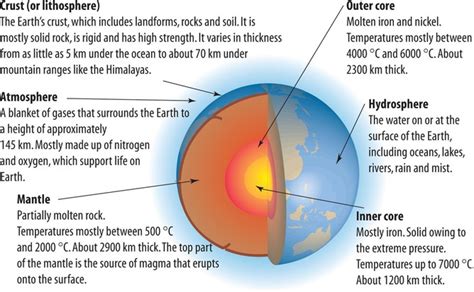 Layers of the Earth - The Dynamic Earth