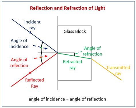 Homework reflection refraction and diffraction - cinesrat