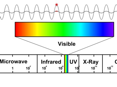 Waves of the Electromagnetic Spectrum - StickMan Physics