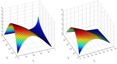 Laffer Curve with (without) tax evasion. a: Laffer curve under tax ...