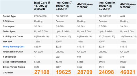 El Intel Core i7-11700K se queda a la sombra del AMD Ryzen 7 5800X tras ...