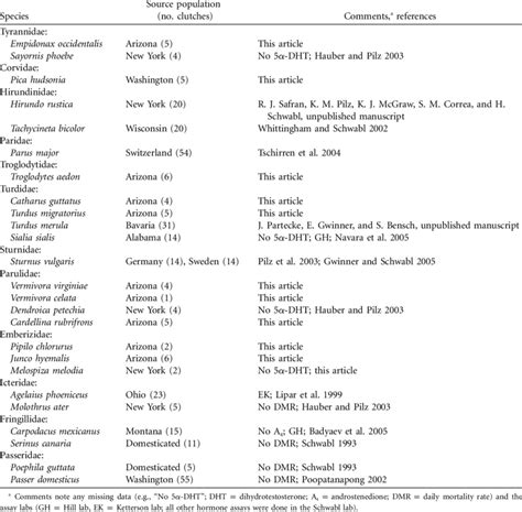 Passerine species used in analyses | Download Table