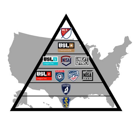 Taking a look at the U.S. soccer pyramid – The Philly Soccer Page