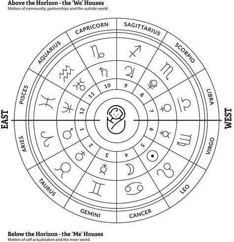 Astrology chart houses - gasmhobby