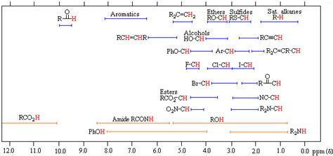 Proton NMR Table