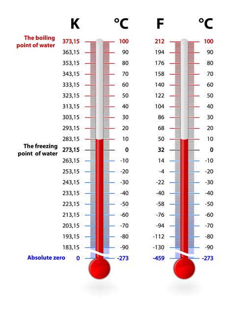 Comment Convertir Les Degres Celsius En Fahrenheit | AUTOMASITES