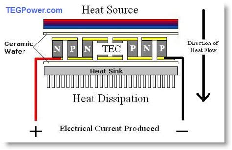 Teacher Renny's: Thermoelectric generators (TEG)