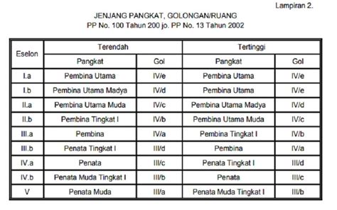 Pangkat Golongan PNS Secara Struktural dari Terendah sampai Tertinggi