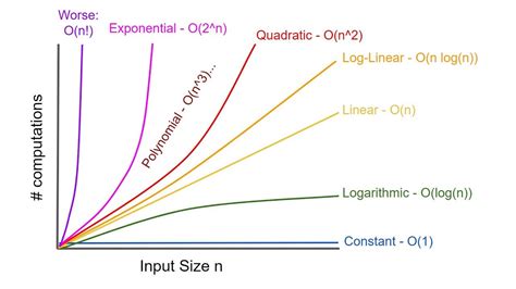 Big O Notation (using Ruby). Big O Notation allows us to calculate ...