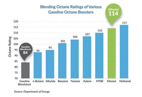 High Octane Fuels