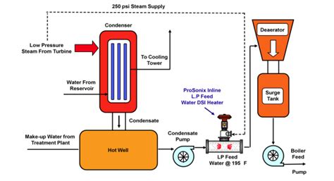 ap-90 boiler feedwater - ProSonix