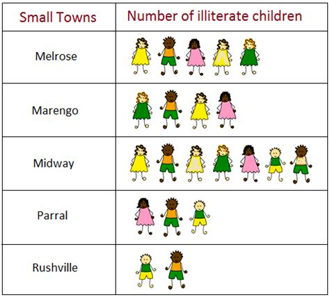 Examples of Pictographs |Pictorial Representation|Pictograph Questions