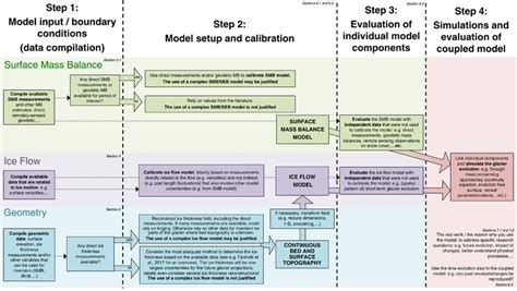 Schematic overview of steps to follow when deciding on model setup and ...