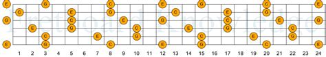 The C Major Triad - Fretboard Knowledge