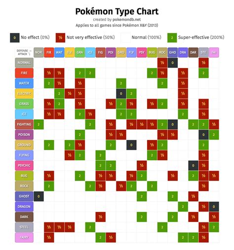 Pokemon Type Chart Printable