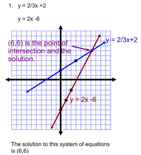 Graphing Systems of Equations Practice Problems