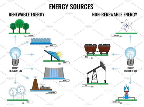 Renewable and non-renewable energy sources poster on white by Igor ...