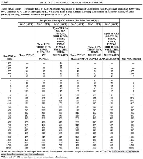 Nec 2024 Wire Ampacity Chart - Dorry Gertrud