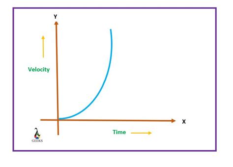 Constant Acceleration Graph Velocity Vs Time: Detailed Insights ...