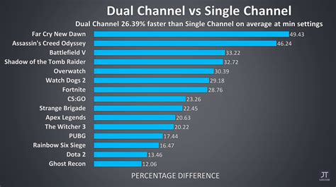 [Jarrod's Tech] Single vs Dual Channel - Ryzen 7 3750H Gaming ...