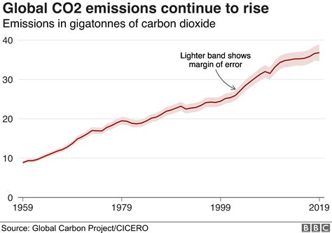 Climate change: Emissions edge up despite drop in coal - BBC News