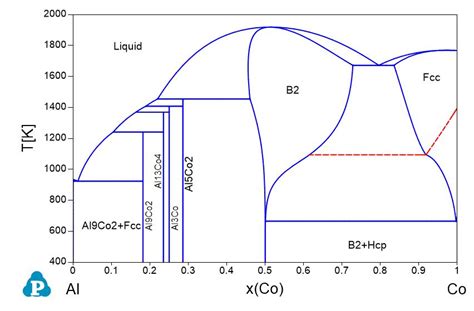 Cu Co Phase Diagram