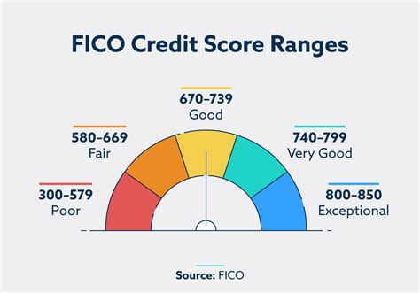 Credit Score Rating Scale Chart