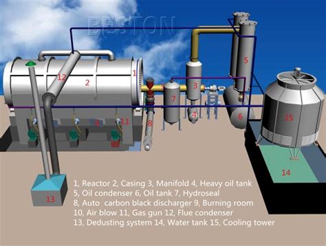 Plastic Pyrolysis Plant Design | Plastic Pyrolysis Reactor